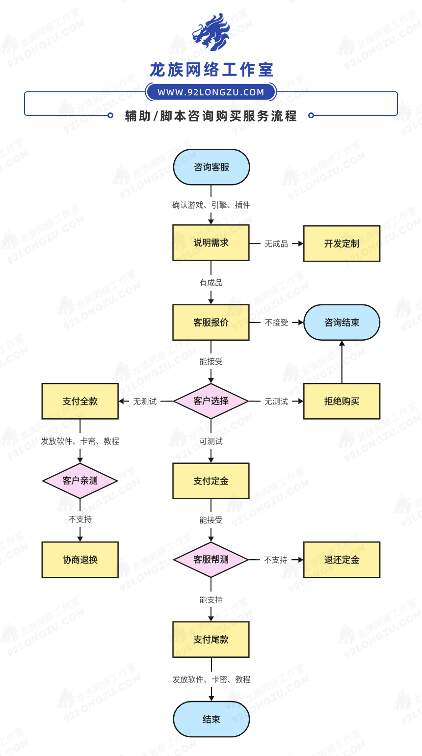 游戏辅助购买流程及指引